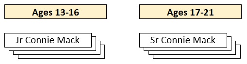 Sr Division structure, Connie Mack